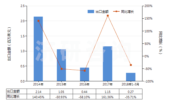 2014-2018年3月中國聚異丁烯為基本成分的板片卷材(附有人造毛氈的)(HS39219030)出口總額及增速統(tǒng)計